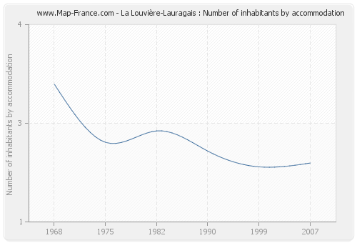 La Louvière-Lauragais : Number of inhabitants by accommodation
